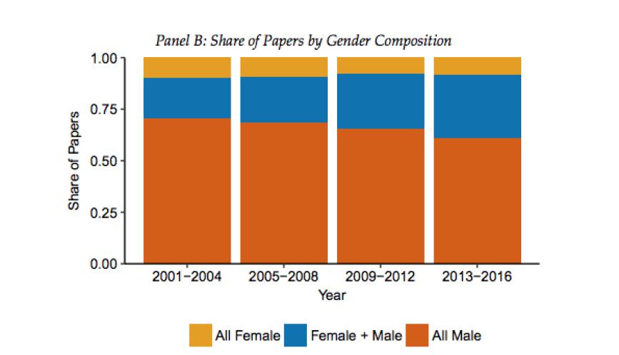 Bar Graph titled "Panel B: Share of Papers by Gender Consumption"
