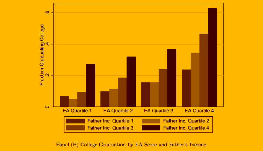 Panel (B) College Graduation by EA Score and Father's Income.