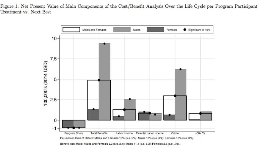 Bar graph titled "Figure 1: Net Present Value of Main Components of the Cost/Benefit Analysis One the Life Cycle per Program Participant Treatment vs. Next Best"