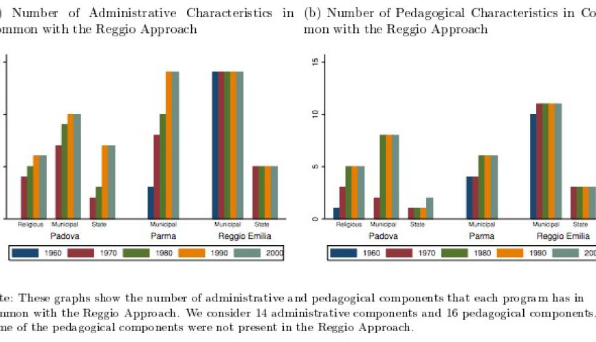 Side-by-side bar graphs titled "Number of Administrative Characteristics in common with the Reggio Approach" and "Number of Pedagogical Characterstics in Common with the Reggio Approach"