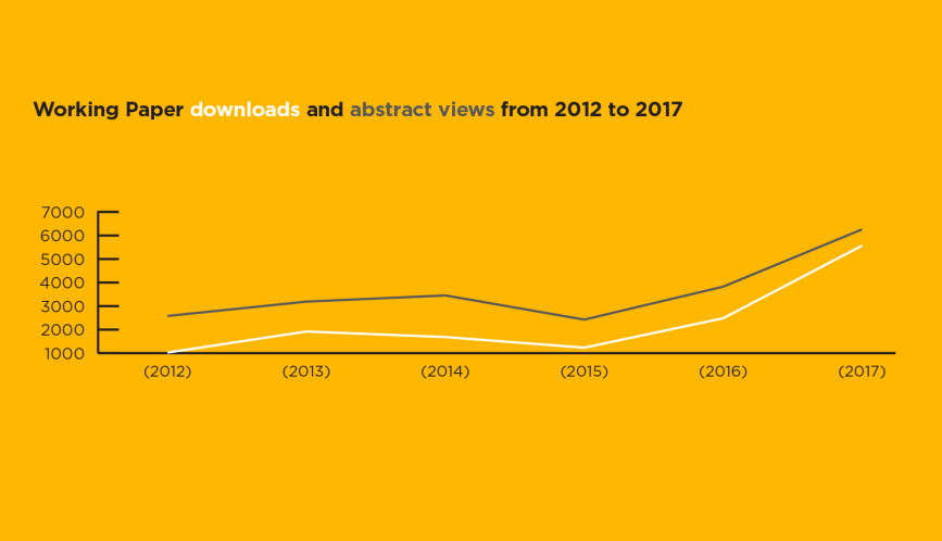 Graph titled "Working Paper downloads and abstract views from 2012 to 2017"