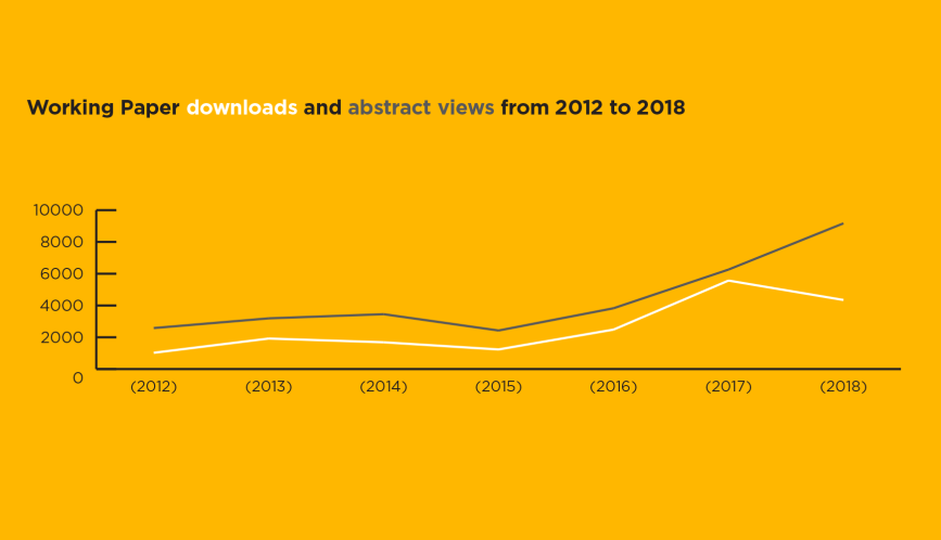 Graph showing "Working Paper downloads and abstract views from 2012 to 2018"